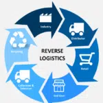 What is Reverse Logistics in Supply Chain Management