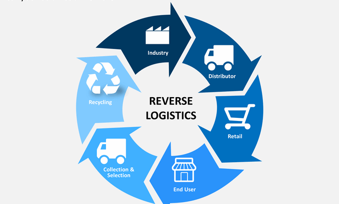 What is Reverse Logistics in Supply Chain Management? Top 3 Strategies 